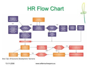 Strategisch Human Resource Management 1108 (Dutch)