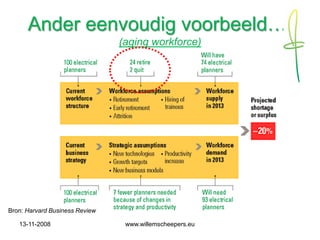 Strategisch Human Resource Management 1108 (Dutch)