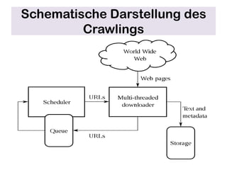 Schematische Darstellung des
         Crawlings
 