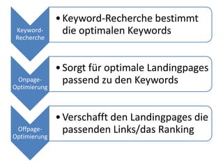 • Keyword-Recherche bestimmt
Keyword-        die optimalen Keywords
Recherche



              • Sorgt für optimale Landingpages
 Onpage-        passend zu den Keywords
Optimierung



              • Verschafft den Landingpages die
 Offpage-       passenden Links/das Ranking
Optimierung
 