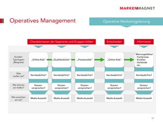 Operatives Management                                                  Operative Marketingplanung




                Charakterisieren der Segmente und Gruppen bilden         Entscheiden      Informieren



                                                                                         Meinungsbildner
  Kunden-                                                                                - Fachpresse
 Typologien     „Online-Kids“    „Qualitätskäufer“   „Preissensible“     „Online-Kids“   - Erzieher
 (Beispiele)                                                                             - Verbände
                                                                                           etc.


    Was
 wollen sie?    Kernbedürfnis?    Kernbedürfnis?     Kernbedürfnis?     Kernbedürfnis?   Kernbedürfnis?



Wie können         Nutzen-           Nutzen-           Nutzen-             Nutzen-          Nutzen-
wir helfen?      versprechen?      versprechen?      versprechen?        versprechen?     versprechen?



Wie erreichen   Media-Auswahl     Media-Auswahl      Media-Auswahl      Media-Auswahl    Media-Auswahl
  wir sie?




                                                                                                         11
 