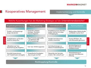 Kooperatives Management                                                          Implementierung und Kontrolle



              Welche Auswirkungen hat die Marketing-Strategie auf die Unternehmensbereiche?

            Angebotsoptimierung                 Preisgestaltung               Vertriebsstruktur               Kommunikation

                                            Preisstufen anbieten:          Erschließung neuer Vertriebs-
            Produkt- und Verpackungs-                                                                      Mediaanalyse: Welche Kanäle
                                            Einstiegs-, Standard-,         kanäle: Internet (z.B. ebay),
            design überdenken                                                                              und Medien machen Sinn?
                                            Premium-Segment                TV-Shopping etc.
Beispiele




                                            Neue Finanzierungsmodelle,
            Produktfunktion auf Kunden-                                    Gezielte Vertriebsanreize       Kreative PR-Ideen, die




                                                                                                                                            Beispiele
                                            z. B. Ratenkauf oder
            bedürfnis überprüfen                                           schaffen (Incentives)           hohe Reichweite generieren
                                            „0 %-Finanzierung“


                                                                                                           Berücksichtigung von
            „Modulisierung“ bzw.                                           Vertriebsschulungen zur
                                            Test- bzw. Einführungspreise                                   Response-Elementen
            Vereinfachung des Angebots                                     höheren Produktakzeptanz
                                                                                                           (Feedback-Kanal)


                                                                                                           Verkaufswerbung zur
            Sinnvolle Kooperationen,        Preispolitische Draufgaben:    Überprüfen der Vertriebs-
                                                                                                           optimalen Vertriebsunter-
            z.B. Produktmuster als Zugabe   „Buy one get one free“         struktur: Wer verkauft was?
                                                                                                           stützung




                                                         Rückkopplung/Kontrolle
                                                                                                                                       12
 