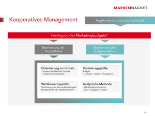 Kooperatives Management                                    Implementierung und Kontrolle



                   Festlegung des Marketingbudgets?


           Bestimmung der                               Bestimmung der
             Budgethöhe                                 Budgetvertelung




          Orientierung am Umsatz              Restbetragsgröße
          - Vorperiode/Nächste Periode        Budget
          - prozyklisch/antizyklisch          = Umsatz - Kosten - Plangewinn



          Wettbewerbsparität                  Analytische Methode
          Orientierung an den Aufwendungen/   - Marktreaktionsfunktion
          Marktanteilen der Wettbewerber//    - Ziel > Aufgabe> Kosten




                                                                                       13
 