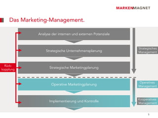 Das Marketing-Management.

             Analyse der internen und externen Potenziale



                                                            Strategisches
                 Strategische Unternehmensplanung           Management



  Rück-
kopplung
                   Strategische Marketingplanung



                                                            Operatives
                     Operative Marketingplanung             Management



                                                            Kooperatives
                   Implementierung und Kontrolle            Management


                                                                  5
 