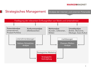 Strategisches Management                         Analyse der internen und externen Potenziale



         Festlegung der relevanten Einflussgrößen von Markt und Unternehmen


Potenzialanalyse        Konkurrenzanalyse        Marktanalyse            Umweltanalyse
(Unternehmen,           (Wettbewerber)           (Kunden, Lieferanten,   (Politik, Ökonomie,
Produkt-Portfolio)                               Mittler)                Ökologie, Sozio-Kultur)


            unternehmensbezogen                                 marktbezogen

             Stärken-/Schwächen-                               Chancen-/Risiken-
                   Analyse                                         Analyse


                                   Strategisches Marketing

                                        Strategische
                                        Verknüpfung


                                                                                             6
 