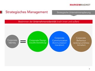 Strategisches Management                            Strategische Unternehmensplanung



             Bestimmen der Unternehmensidentität (nach innen und außen)




              =
                                                  Corporate           Corporate
 Corporate             Corporate Design         Communication         Behaviour
  Identity             (visuelle Darstellung)   (Kommunikation/    (widerspruchsfreies
                                                   Interaktion)        Verhalten)




                                                                                     8
 