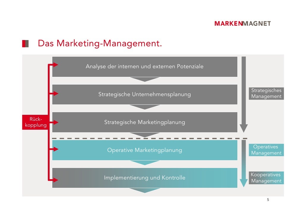Operatives Und Strategisches Marketing de.slideshare.net
