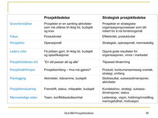       Prosjektledelse Strategisk prosjektledelse Grunnforståelse Prosjekter er en samling aktiviteter som må utføres til riktig tid, budsjett og krav  Prosjekter er strategiske organisasjonsprosesser som blir initiert for å nå forretningsmål Fokus Produktivitet Effektivitet, produktivitet Perspektiv Operasjonell Strategisk, operasjonell, menneskelig Leders rolle Få jobben gjort, til riktig tid, budsjett og spesifikasjoner Oppnå gode resultater for organisasjonen, vinne i markedet Prosjektledelses-stil ” En stil passer alt og alle” Tilpasset tilnærming Prosjektdefinisjon Prosjektomfang – Hva må gjøres? Produkt, konkurransemessig overtak, strategi, omfang Planlegging Aktiviteter, tidsramme, budsjett Sluttresultat, suksessdimensjoner, aktiviteter Prosjektevaluering Fremdrift, status, milepæler, budsjett Kundebehov, strategi, suksess-dimensjoner, status Menneskelige siden Team, konfliktbesluttsomhet Lederskap, visjon, holdning/innstilling, meningsfullhet, motivasjon 