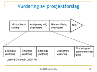 Vurdering av prosjektforslag Virksomhets- strategi Analyse og valg av prosjekt Gjennomføring av prosjekt Drift Strategisk vurdering Finansiell vurdering Løsnings- vurdering Usikkerhets- vurdering Vurdering av gjennomførings- plan Larsen&Gottchalk, 2005: 46 