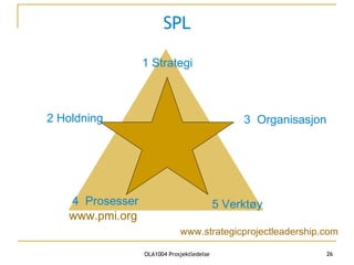 SPL www.strategicprojectleadership.com 1 Strategi 3  Organisasjon 2 Holdning  5 Verktøy 4  Prosesser www.pmi.org 