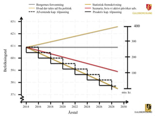 Befolkningstal 
2014 2016 2018 2020 2022 2024 2026 2028 2030 
63 t 
62 t 
61 t 
60 t 
59 t 
58 t 
57 t 
Borgernes forventning 
Hvad der tales ud fra politisk 
Statistisk fremskrivning 
Scenarie, hvis vi aktivt påvirker udv. 
Afventende kap. tilpasning Proaktiv kap. tilpasning 
Årstal 
mio. kr. 
400 
300 
200 
100 
 