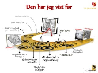 Den har jeg vist før 
Ledelsesgrundlag 
Ny HR-strategi 
Opgøret med det 
adm. paradigme 
Guldborgsund 
modellen 
Ændret adm. 
organisering 
Nøgletals-analysen 
Nyt Byråd 
Organisations-eftersynet 
Strategisk 
Masterplan ? 
”Rostock 2” 
 