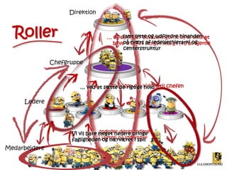 Roller 
… og så ender beslutningerne ofte med at 
blive truffet længst muligt fra borgerne 
… som igen går videre til chefen 
Direktion 
… spørger deres ledere 
i jagten på løsninger 
Ledere 
Medarbejdere 
Chefgruppe 
 