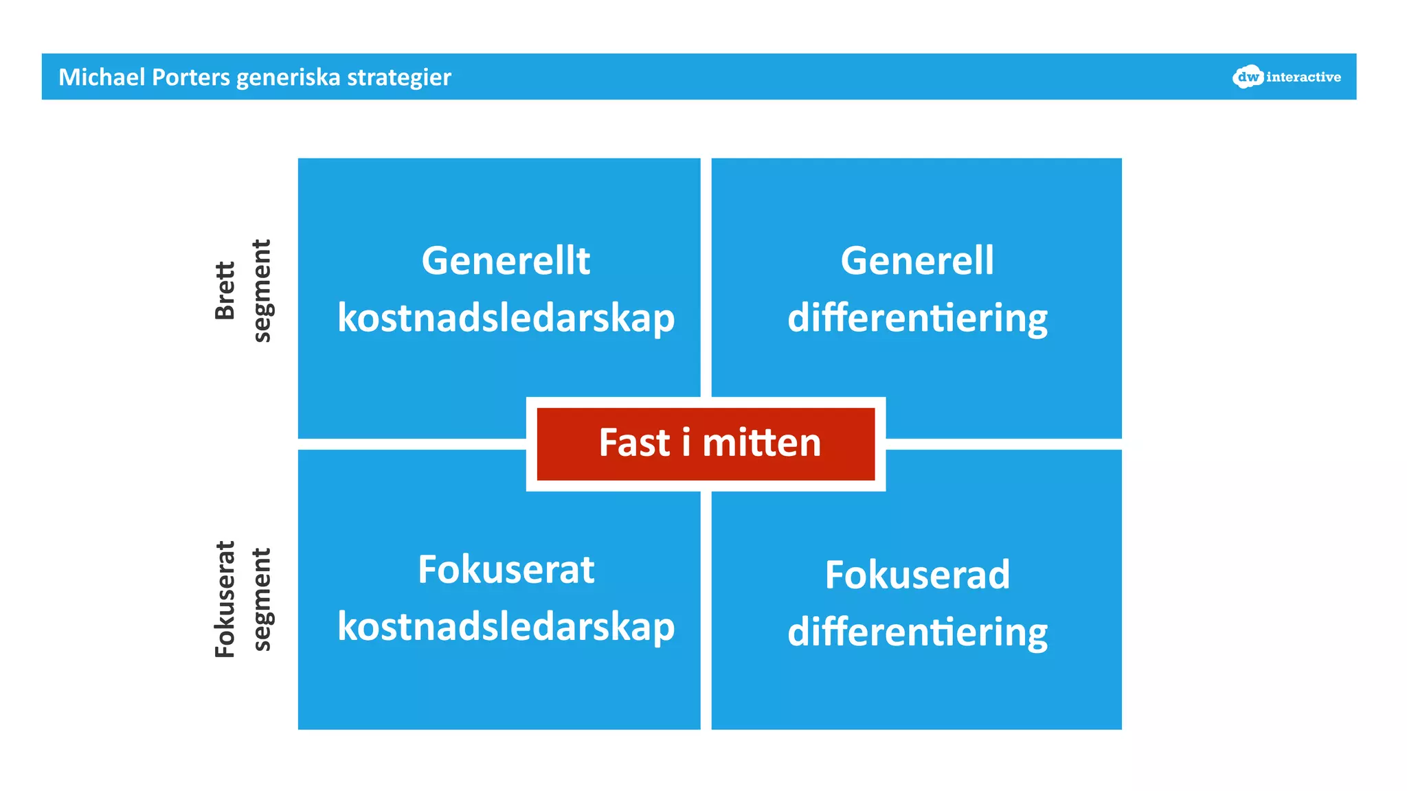 Michael 
Porters 
generiska 
strategier 
Generellt 
kostnadsledarskap 
Generell 
differen-ering 
Fast 
i 
miHen 
Fokuserat 
kostnadsledarskap 
Fokuserad 
differen-ering 
BreH 
segment 
Fokuserat 
segment 
 