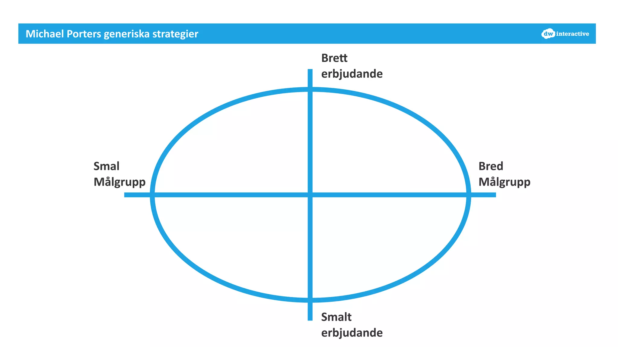 Michael 
Porters 
generiska 
strategier 
BreH 
erbjudande 
Smalt 
erbjudande 
Bred 
Målgrupp 
Smal 
Målgrupp 
 
