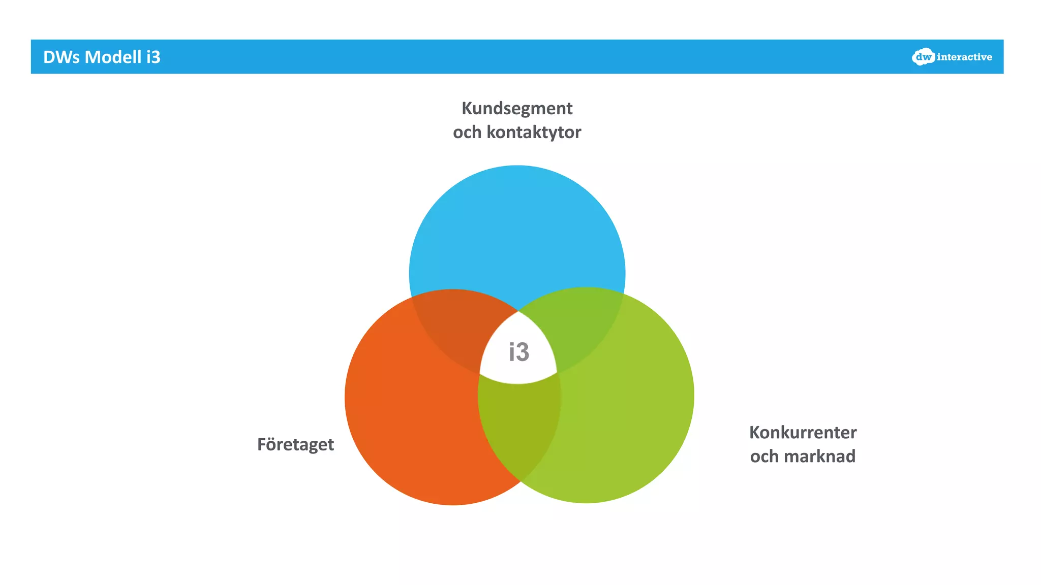 DWs 
Modell 
i3 
Kundsegment 
och 
kontaktytor 
Konkurrenter 
i3 
Företaget och 
marknad 
 