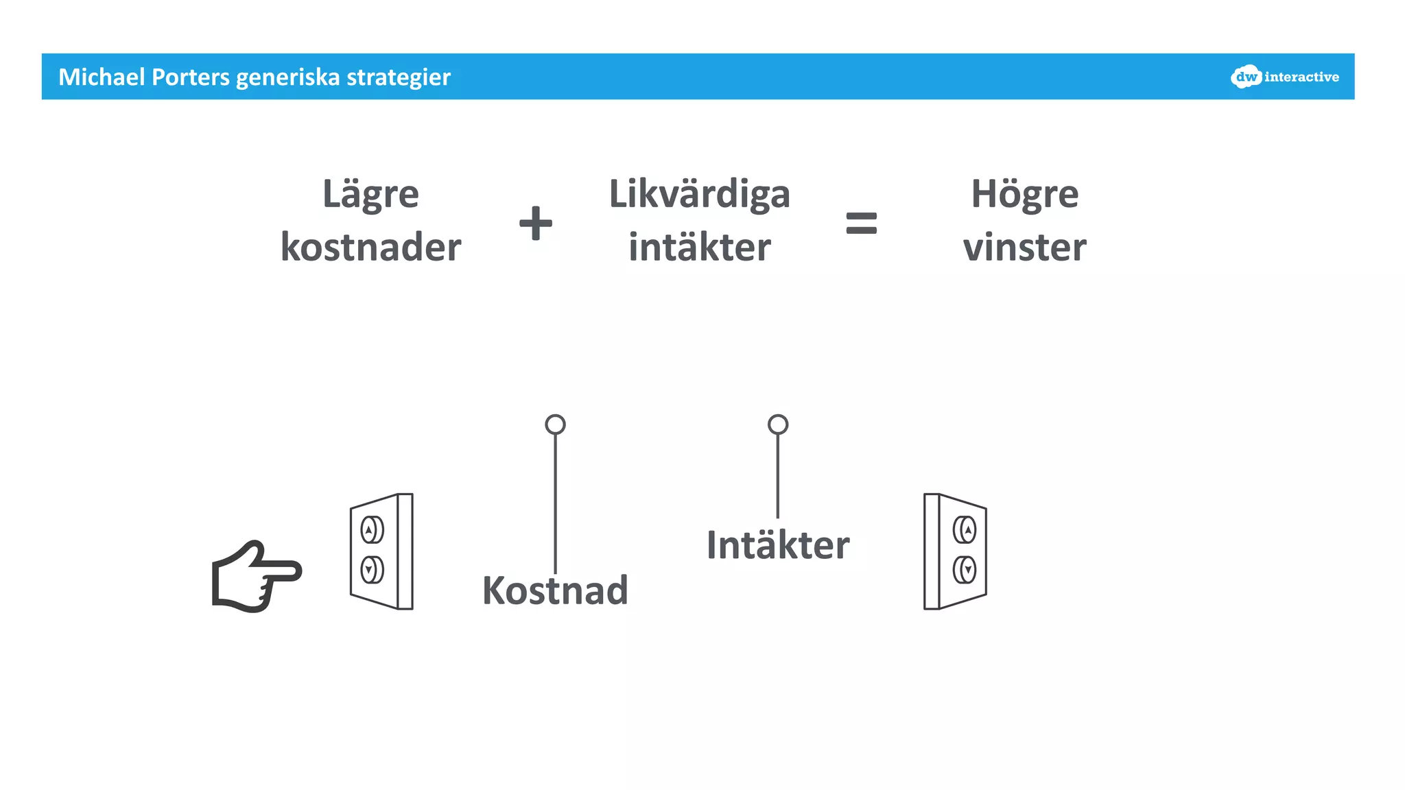 vMichael 
Porters 
generiska 
strategier 
Lägre 
kostnader 
+ Likvärdiga 
intäkter 
= Högre 
vinster 
Intäkter 
Kostnad 
 