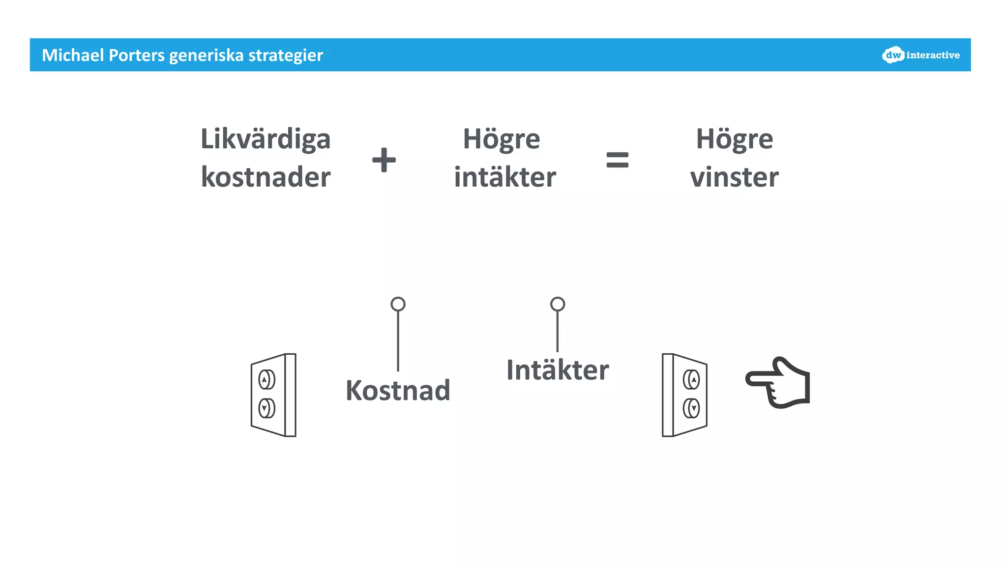 vMichael 
Porters 
generiska 
strategier 
Likvärdiga 
kostnader 
+ Högre 
intäkter 
= Högre 
vinster 
Kostnad 
Intäkter 
 