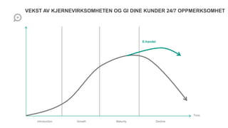 E-handel
Introduction Growth Maturity Decline
Time
VEKST AV KJERNEVIRKSOMHETEN OG GI DINE KUNDER 24/7 OPPMERKSOMHET
 
