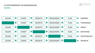 Å LEDE ENDRINGER I EN ORGANISASJON
VISJON EVNER INCENTIV RESSURSER PLAN ENDRING
VISJON EVNER INCENTIV RESSURSER PLAN FORVIRRING
VISJON EVNER INCENTIV RESSURSER PLAN ANGST
VISJON EVNER INCENTIV RESSURSER PLAN MOTSTAND
VISJON EVNER INCENTIV RESSURSER PLAN FRUSTRASJON
VISJON EVNER INCENTIV RESSURSER PLAN SNUBLER
 