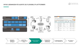 Strategifase,
Research og
planlegging
Kreativ fase,
utforming av visuell
løsning
Teknisk utvikling av
egne kanaler
Innholdsutvikling,
opplæring og
kvalitetssikring
Markedsplanlegging,
SEO, Kampanje, osv
Drift, måling og
forvaltning
BYGG LØSNINGEN PÅ KJENTE OG FLEKSIBLE PLATTFORMER
 