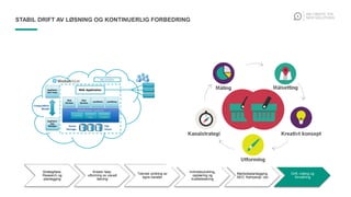 Strategifase,
Research og
planlegging
Kreativ fase,
utforming av visuell
løsning
Teknisk utvikling av
egne kanaler
Innholdsutvikling,
opplæring og
kvalitetssikring
Markedsplanlegging,
SEO, Kampanje, osv
Drift, måling og
forvaltning
STABIL DRIFT AV LØSNING OG KONTINUERLIG FORBEDRING
 