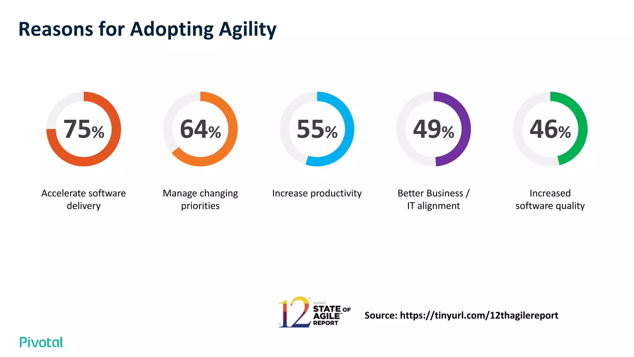 Reasons for Adopting Agility
75%
Accelerate software
delivery
64%
Manage changing
priorities
55%
Increase productivity
49%
Better Business /
IT alignment
46%
Increased
software quality
Source: https://tinyurl.com/12thagilereport
 