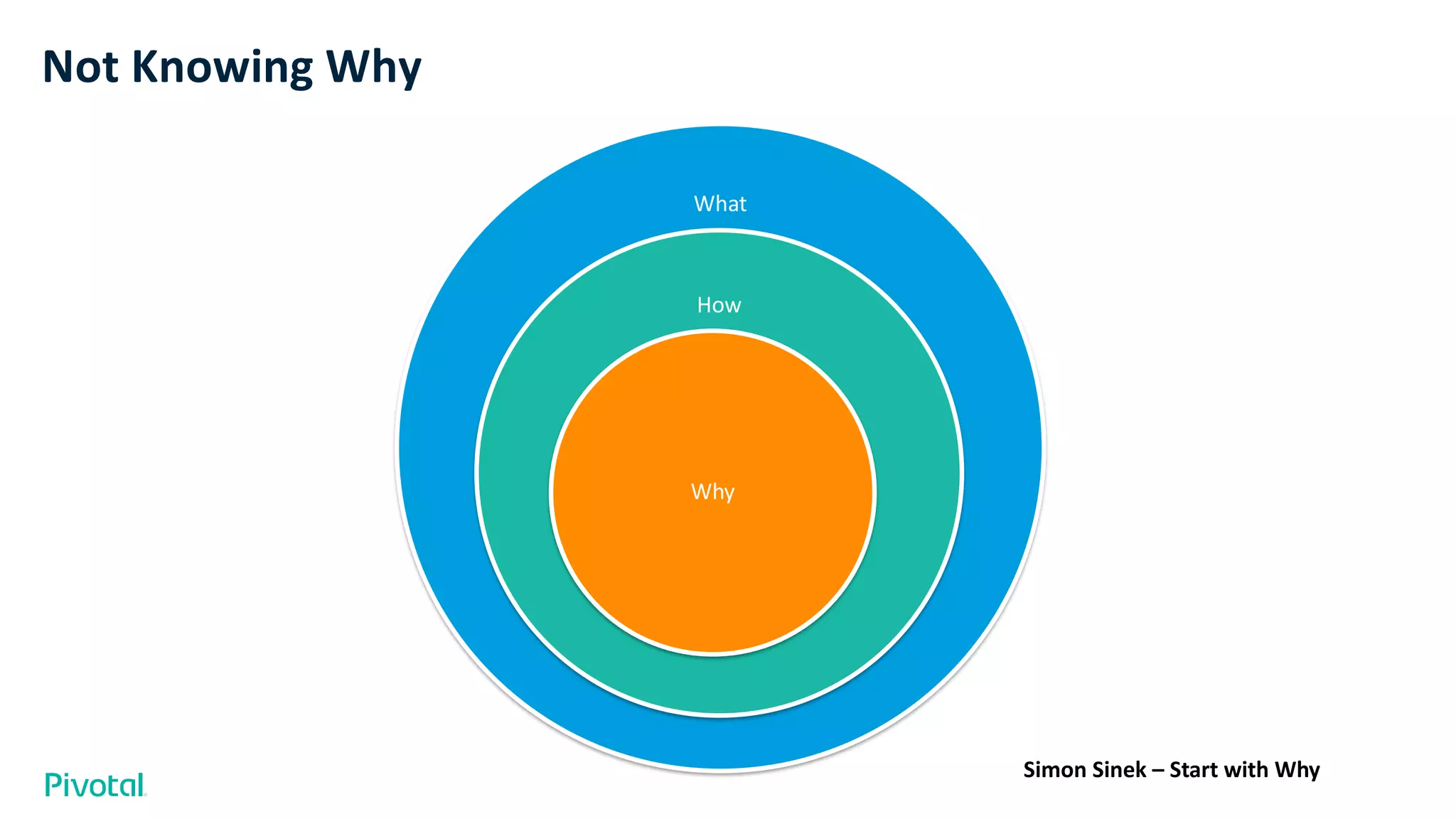 Not Knowing Why
Simon Sinek – Start with Why
What
How
Why
 