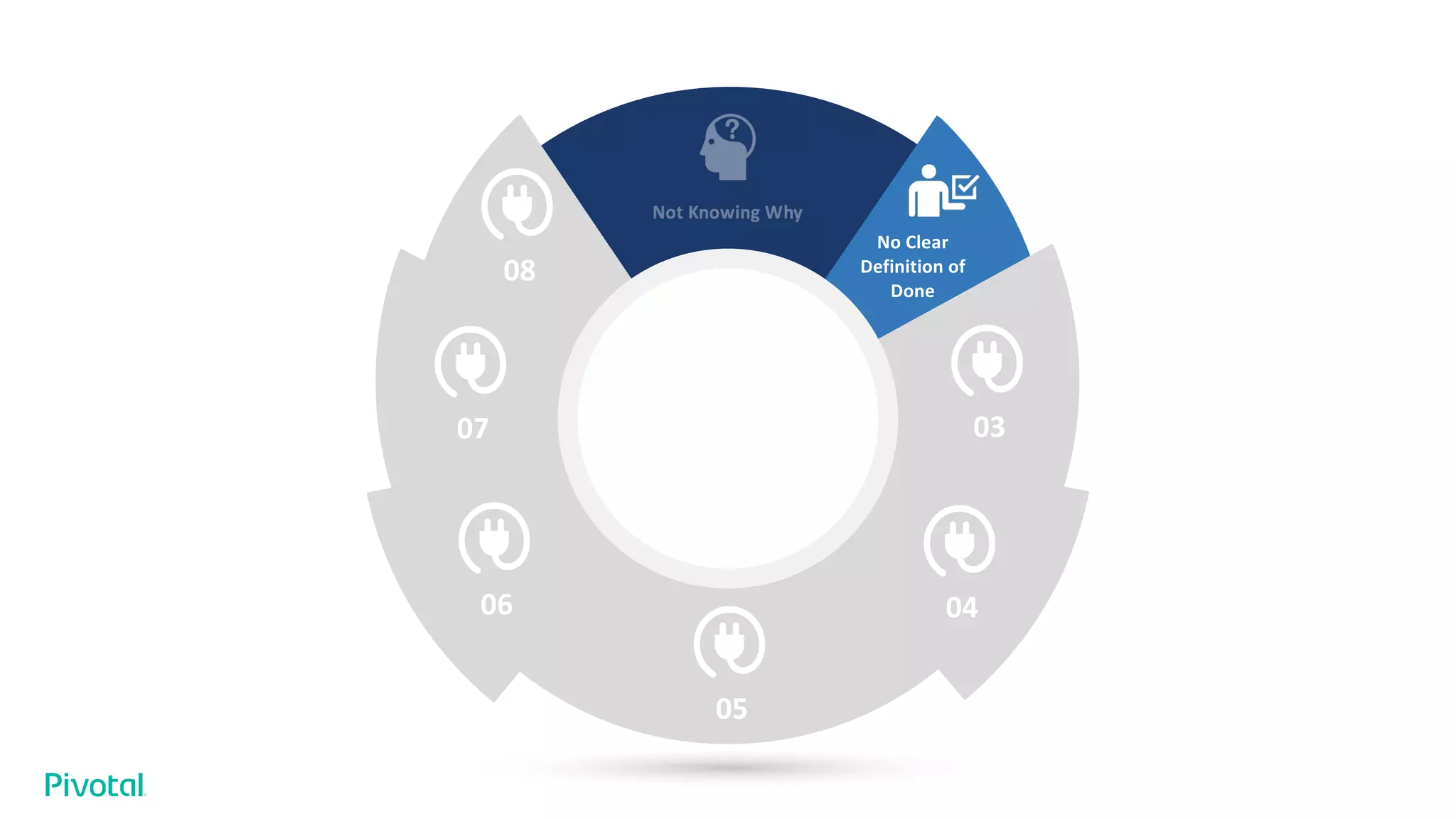 03
08
07
06 04
05
No Clear
Definition of
Done
 