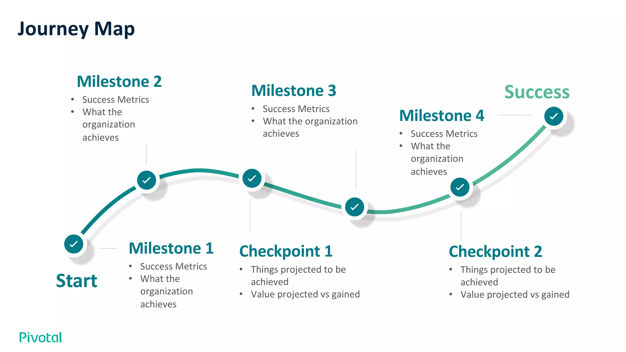 Journey Map
• Success Metrics
• What the
organization
achieves
Milestone 2
• Things projected to be
achieved
• Value projected vs gained
Checkpoint 1
• Success Metrics
• What the organization
achieves
Milestone 3
• Things projected to be
achieved
• Value projected vs gained
Checkpoint 2
Start
Success
• Success Metrics
• What the
organization
achieves
Milestone 1
• Success Metrics
• What the
organization
achieves
Milestone 4
 