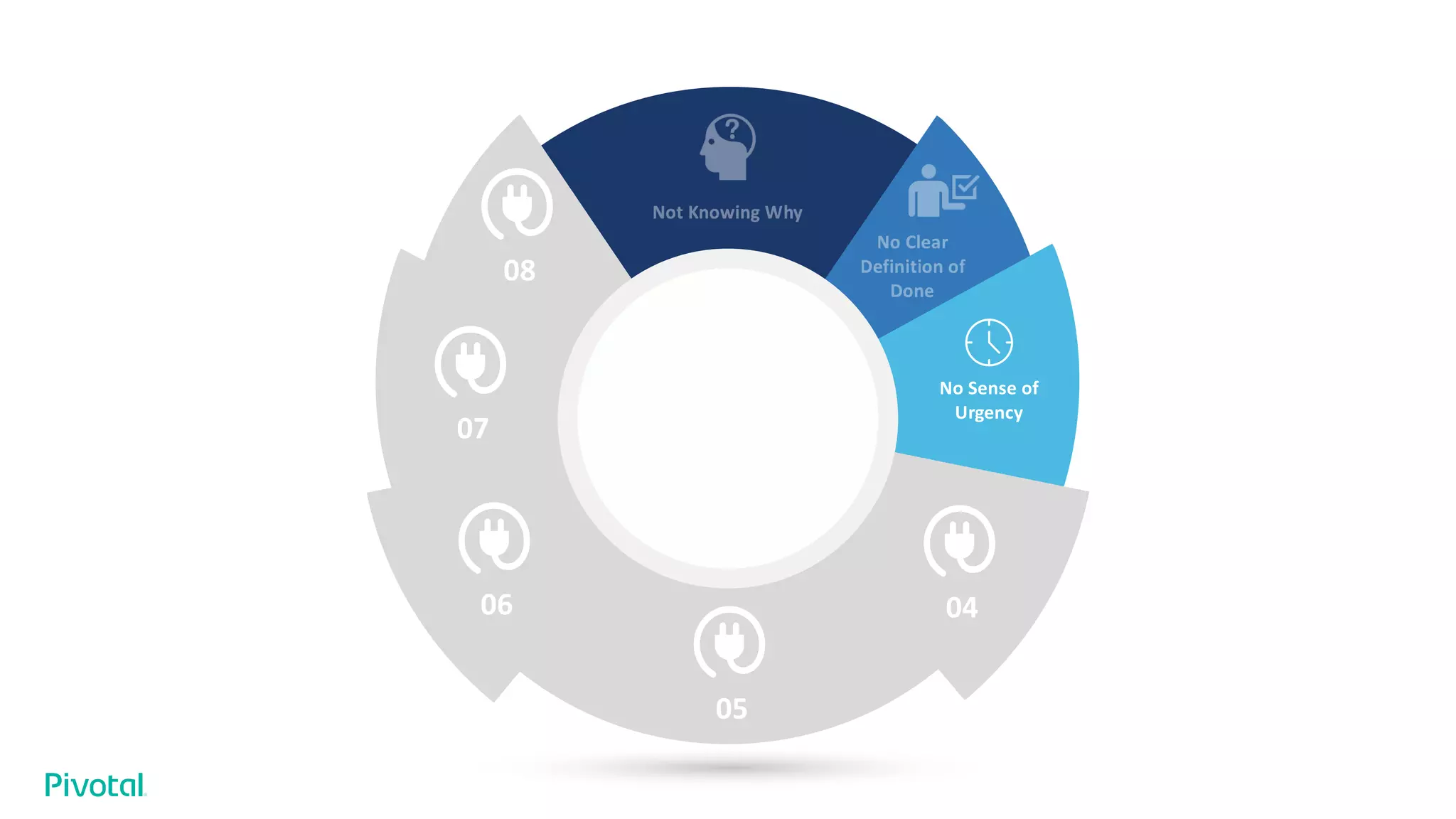 08
07
06 04
05
No Sense of
Urgency
 