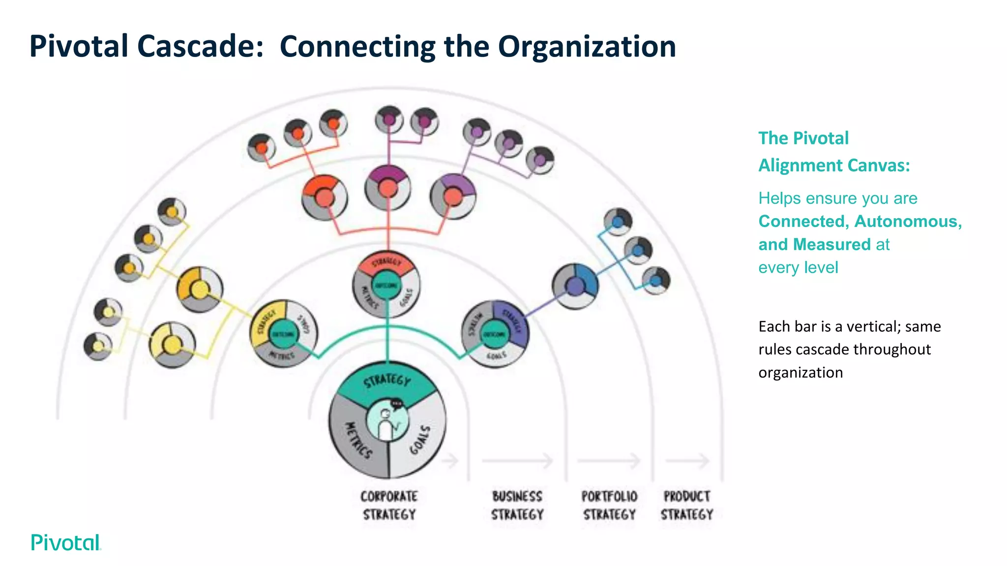 Pivotal Cascade: Connecting the Organization
The Pivotal
Alignment Canvas:
Helps ensure you are
Connected, Autonomous,
and Measured at
every level
Each bar is a vertical; same
rules cascade throughout
organization
 
