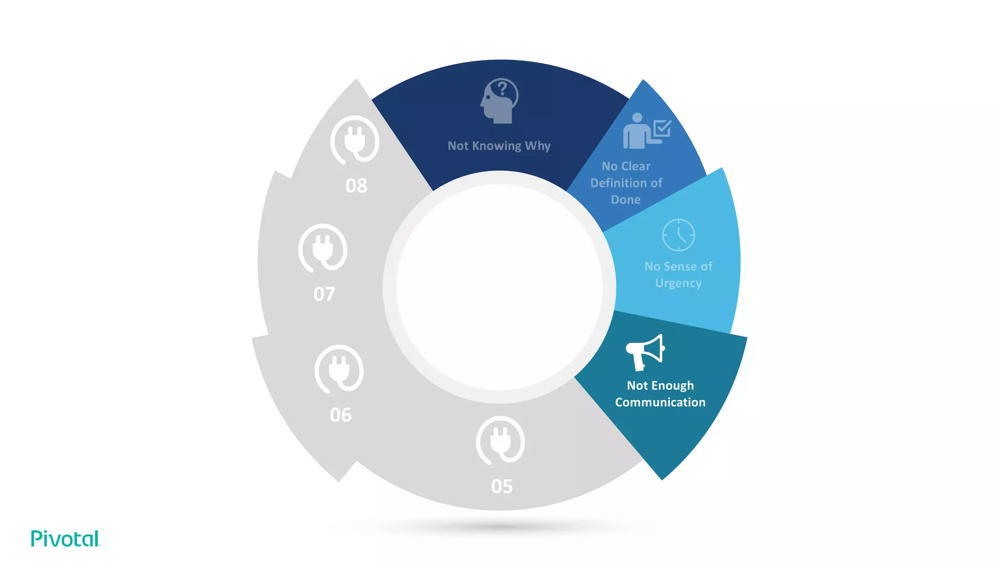 08
07
06
05
Not Enough
Communication
 