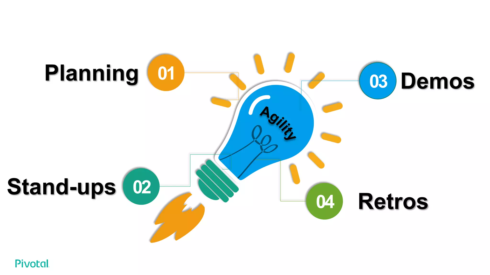 01
02
03
04 Retros
Stand-ups
Planning Demos
 