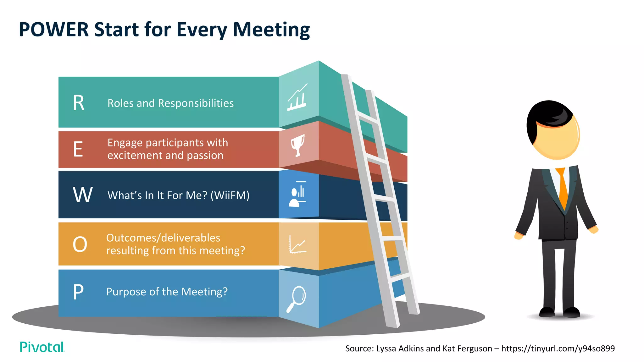 POWER Start for Every Meeting
P Purpose of the Meeting?
Source: Lyssa Adkins and Kat Ferguson – https://tinyurl.com/y94so899
W What’s In It For Me? (WiiFM)
O Outcomes/deliverables
resulting from this meeting?
R Roles and Responsibilities
E Engage participants with
excitement and passion
 