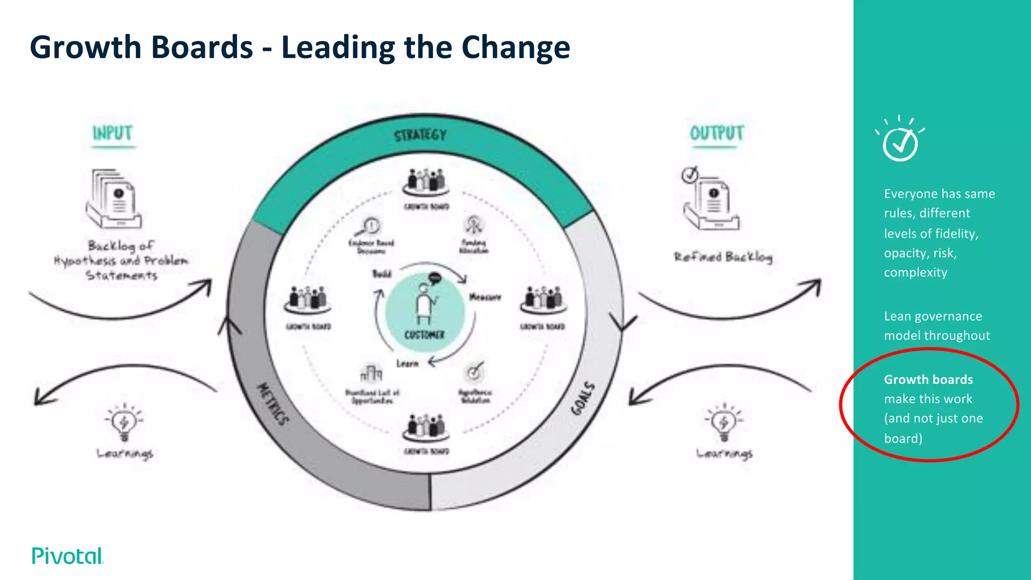 Growth Boards - Leading the Change
Everyone has same
rules, different
levels of fidelity,
opacity, risk,
complexity
Lean governance
model throughout
Growth boards
make this work
(and not just one
board)
 
