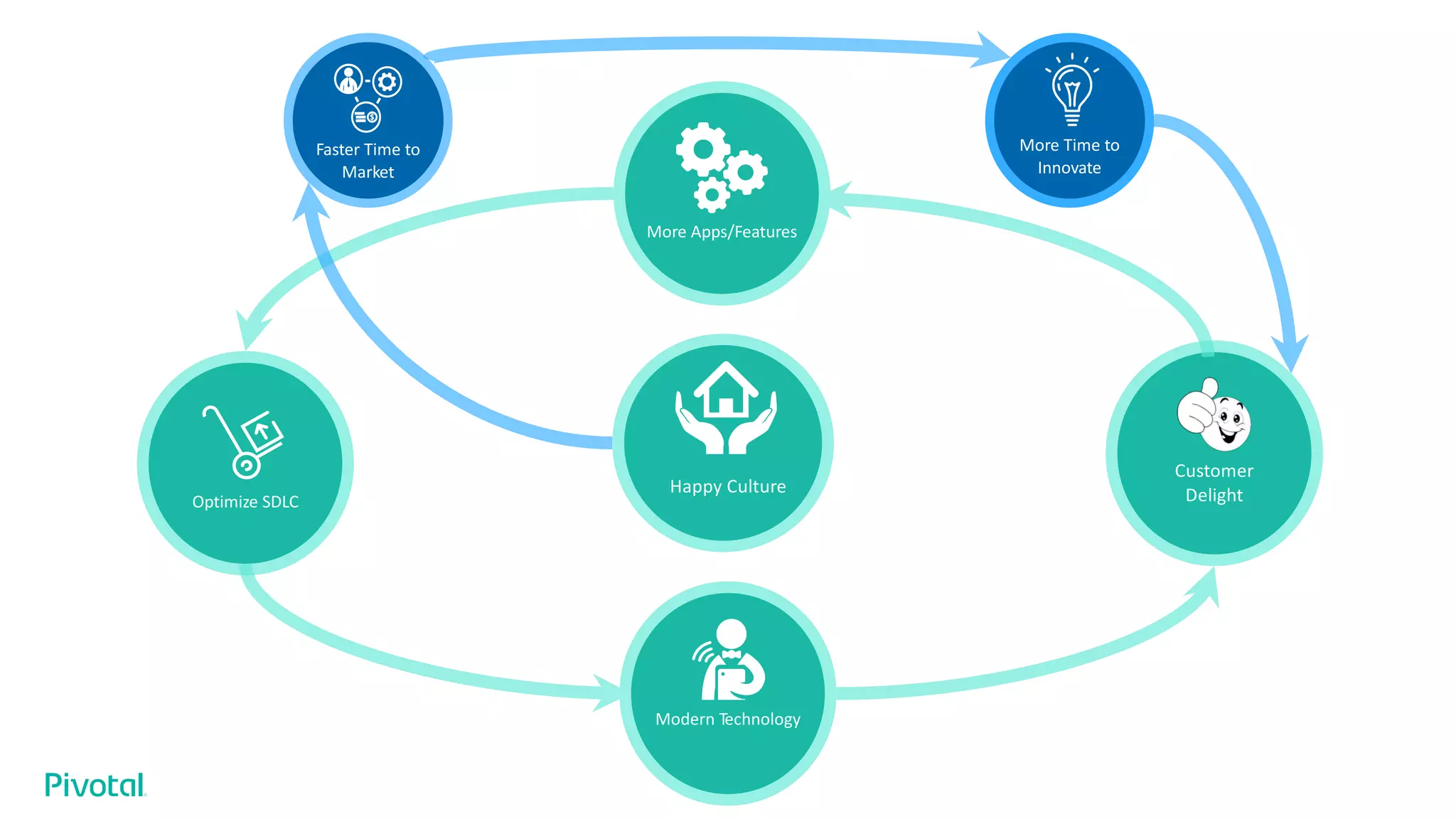 Customer
DelightOptimize SDLC
Faster Time to
Market
More Time to
Innovate
More Apps/Features
Happy Culture
Modern Technology
 