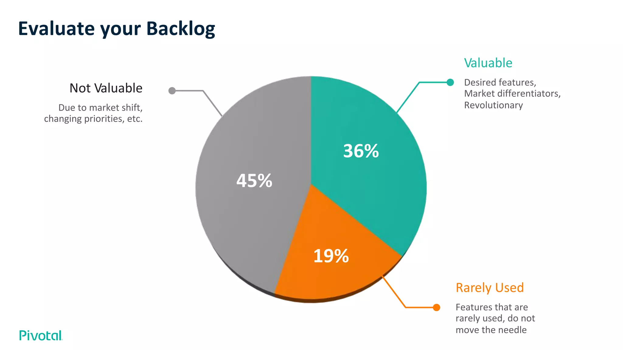 Evaluate your Backlog
Due to market shift,
changing priorities, etc.
Not Valuable Desired features,
Market differentiators,
Revolutionary
Valuable
Features that are
rarely used, do not
move the needle
Rarely Used
45%
36%
19%
 