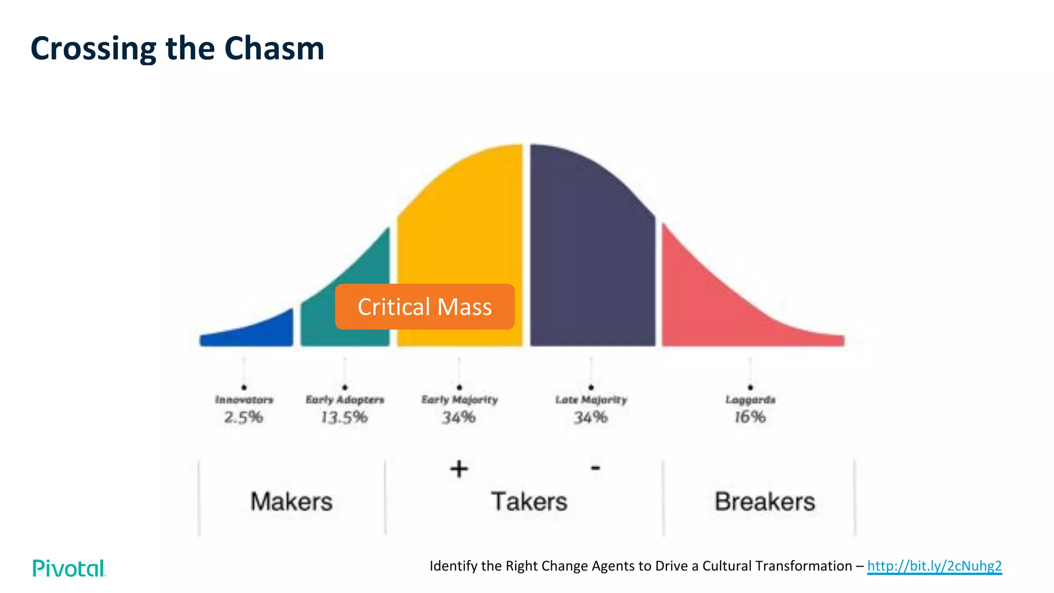 Crossing the Chasm
Critical Mass
Identify the Right Change Agents to Drive a Cultural Transformation – http://bit.ly/2cNuhg2
 
