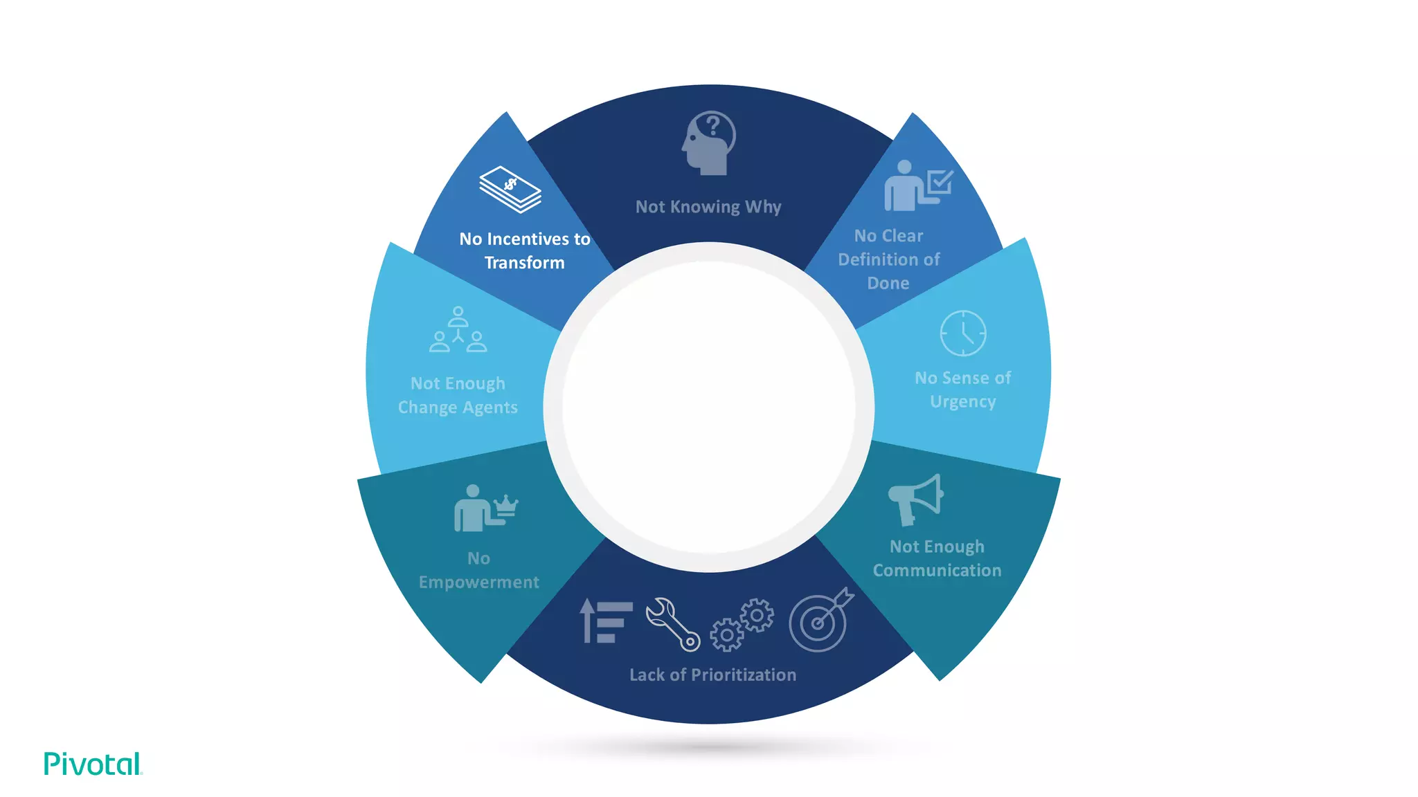 No Incentives to
Transform
 