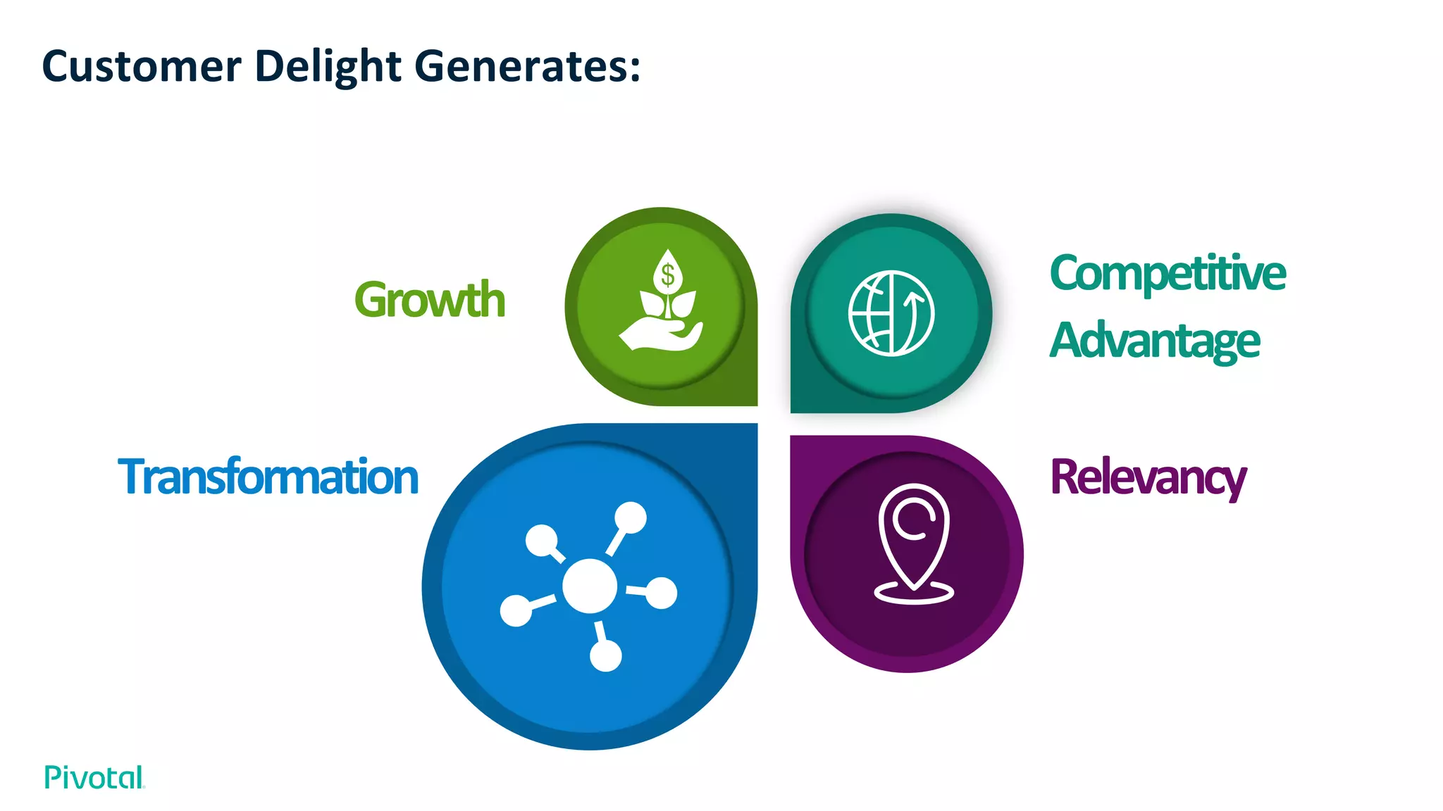 Customer Delight Generates:
Competitive
Advantage
Relevancy
Growth
Transformation
 