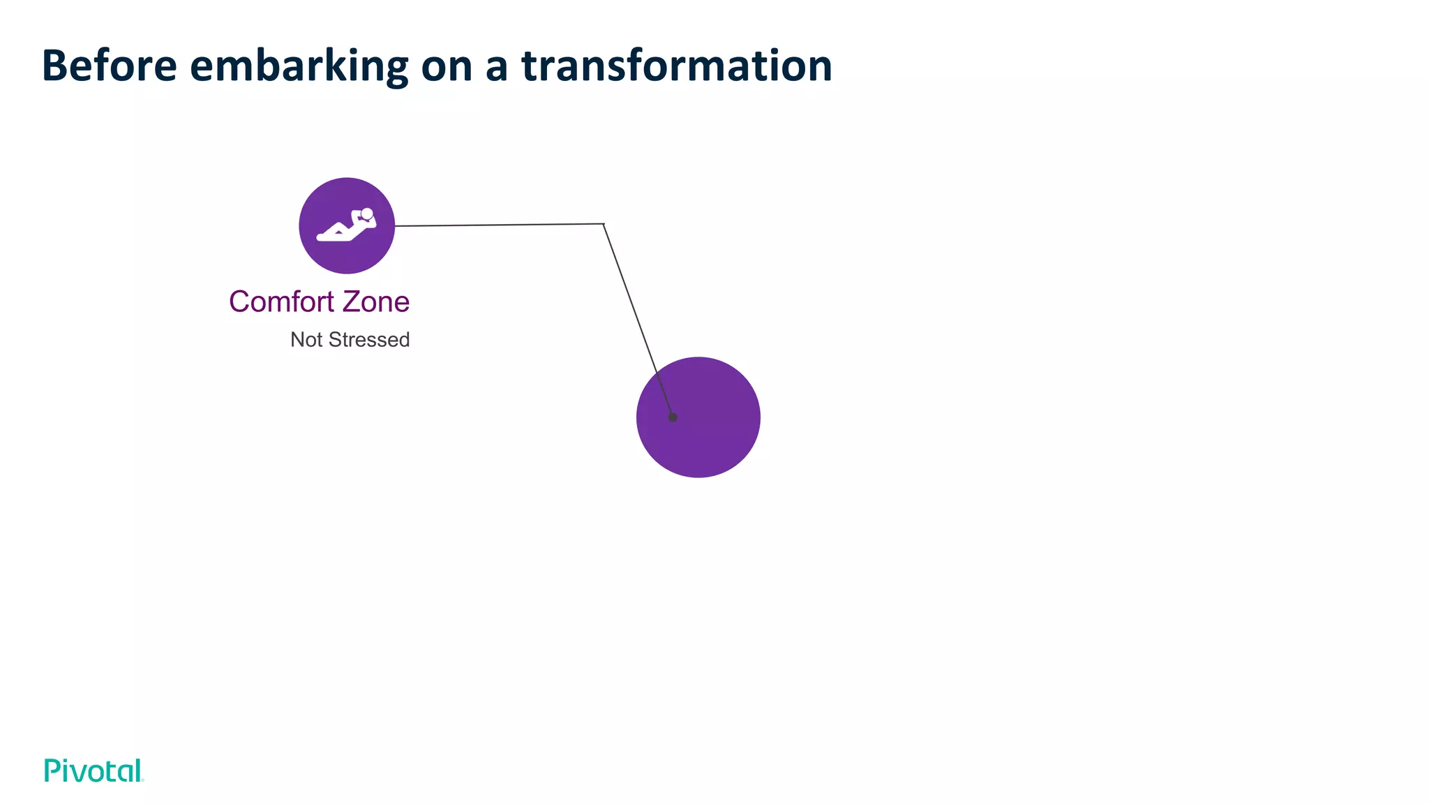 Before embarking on a transformation
Not Stressed
Comfort Zone
 