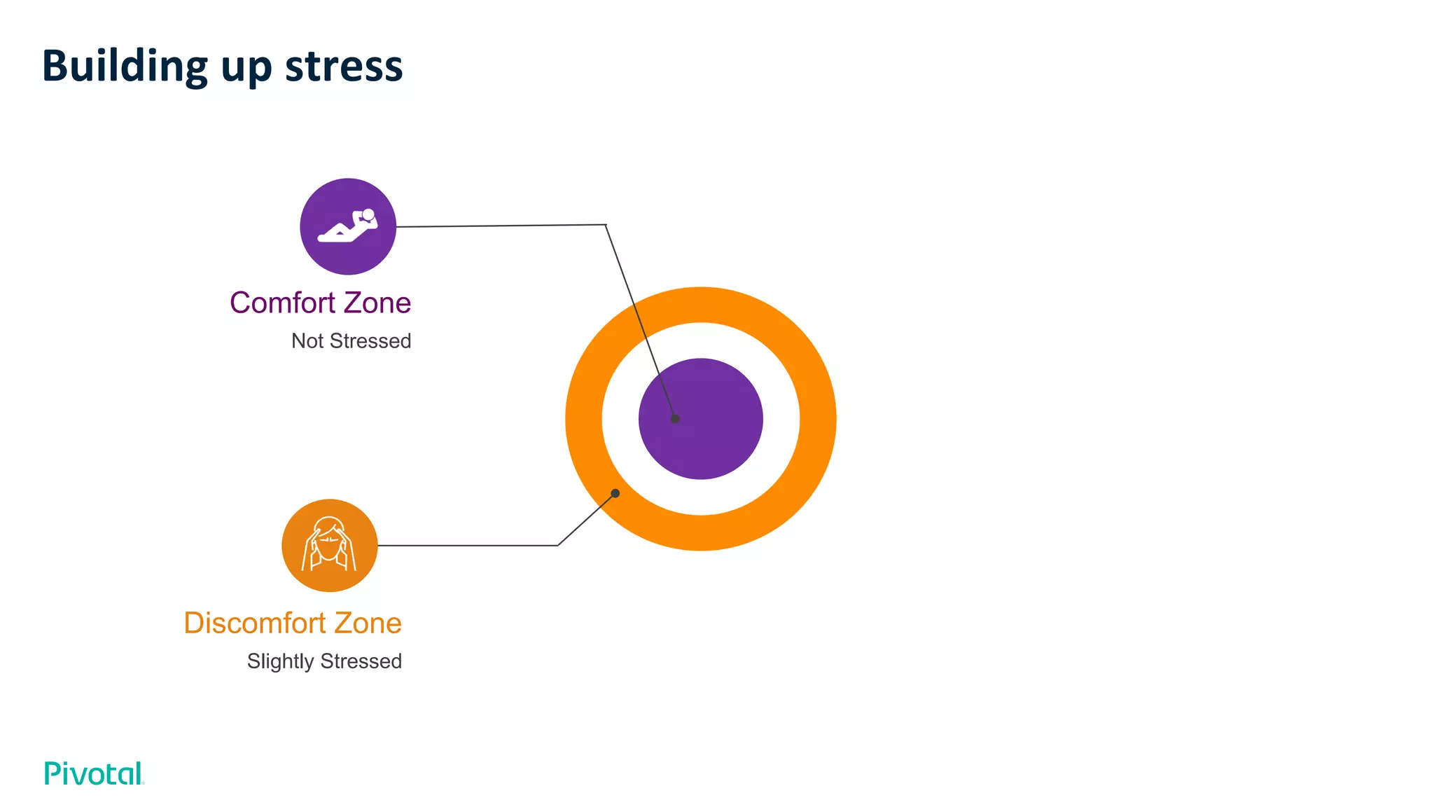 Building up stress
Not Stressed
Comfort Zone
Slightly Stressed
Discomfort Zone
 