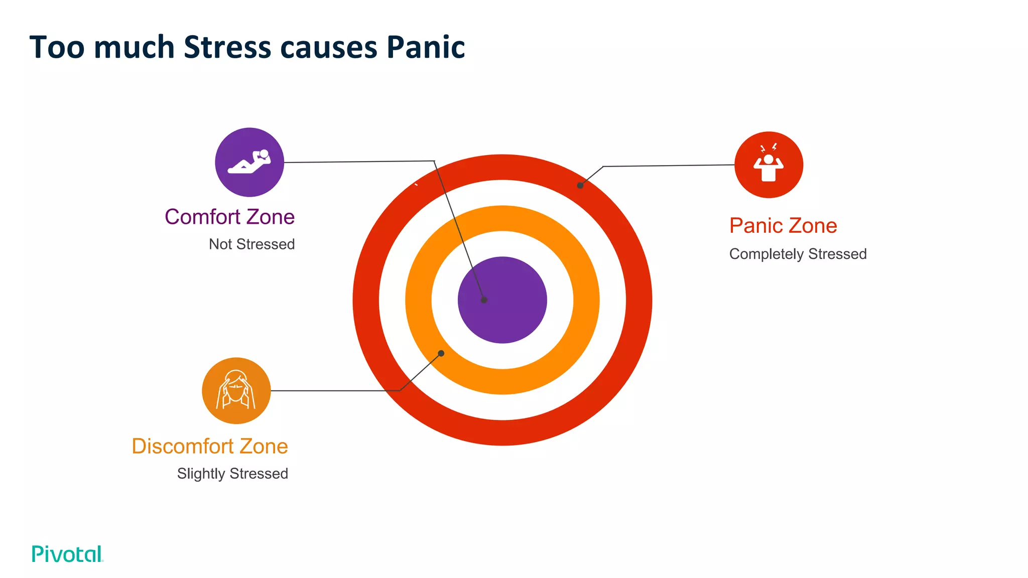 Too much Stress causes Panic
Not Stressed
Comfort Zone
Completely Stressed
Panic Zone
Slightly Stressed
Discomfort Zone
 