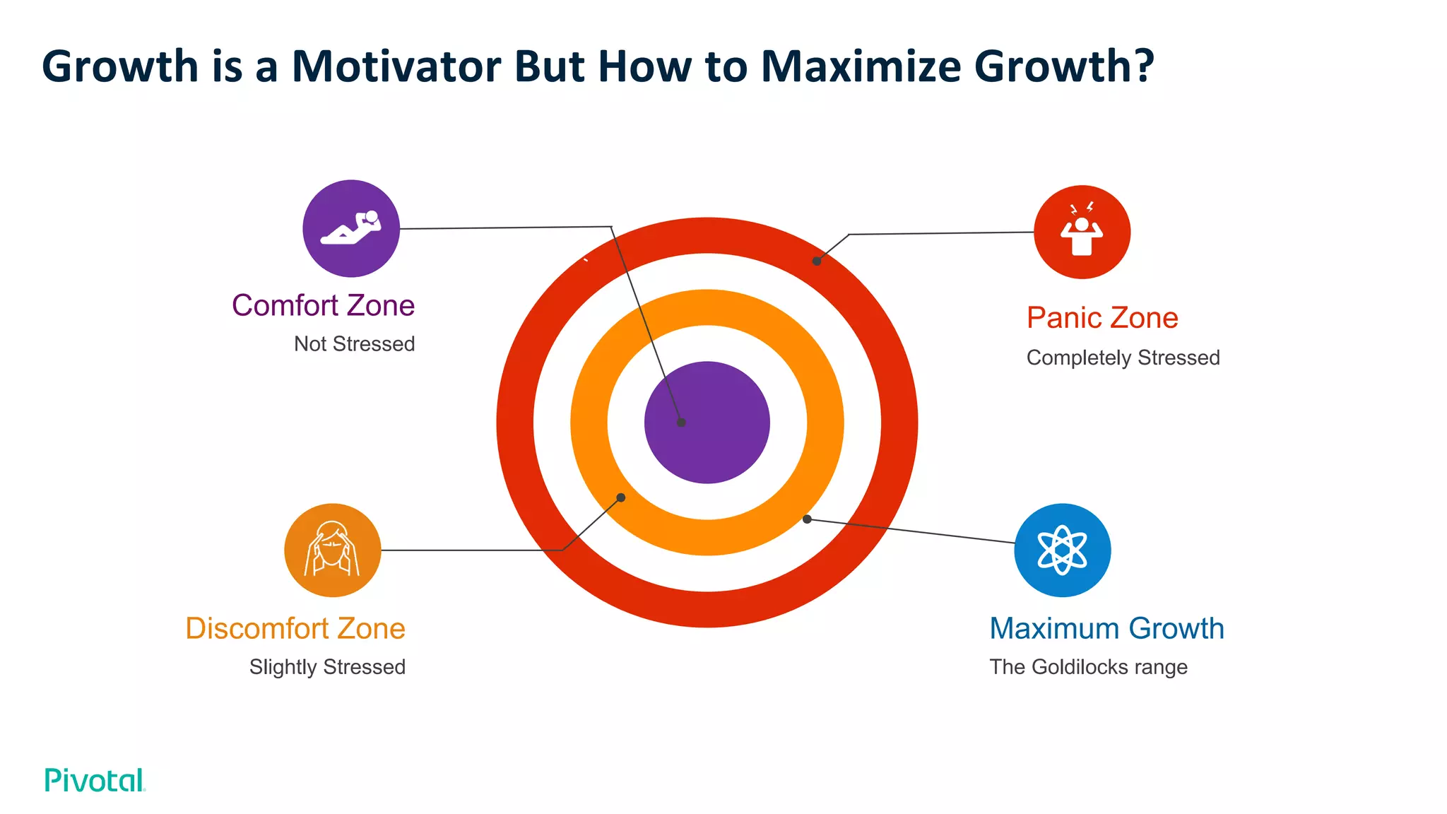 Growth is a Motivator But How to Maximize Growth?
Not Stressed
Comfort Zone
Completely Stressed
Panic Zone
Slightly Stressed
Discomfort Zone
The Goldilocks range
Maximum Growth
 