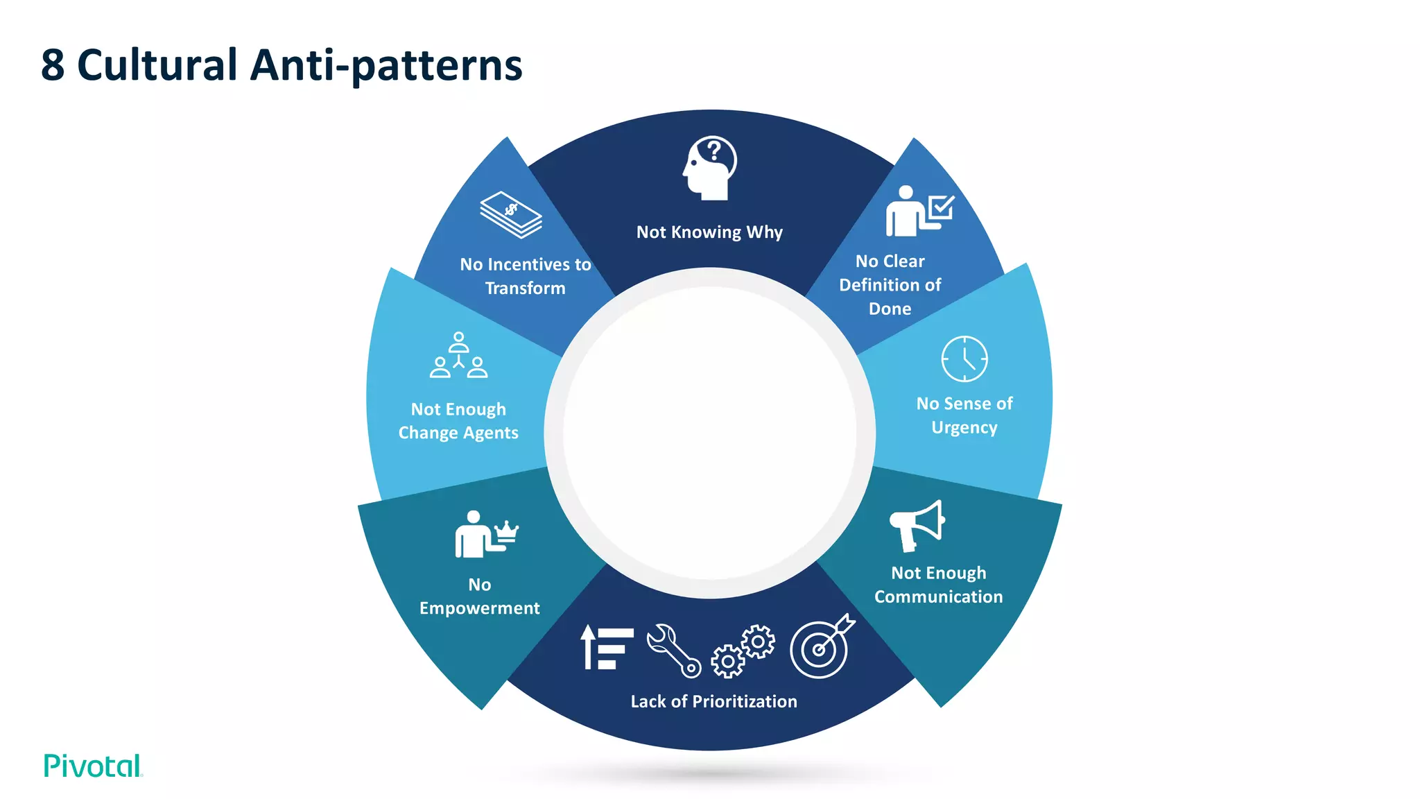 8 Cultural Anti-patterns
Not Enough
Communication
No Sense of
Urgency
No Clear
Definition of
Done
Not Knowing Why
No Incentives to
Transform
Not Enough
Change Agents
No
Empowerment
Lack of Prioritization
 
