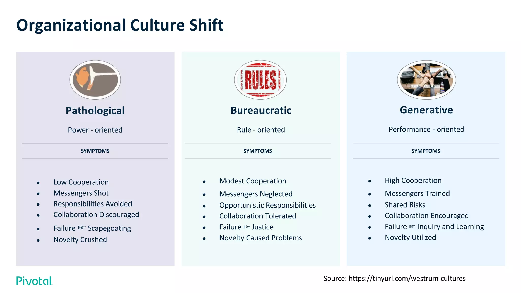 Generative
Performance - oriented
● High Cooperation
● Messengers Trained
● Shared Risks
● Collaboration Encouraged
● Failure ☞ Inquiry and Learning
● Novelty Utilized
Bureaucratic
Rule - oriented
● Modest Cooperation
● Messengers Neglected
● Opportunistic Responsibilities
● Collaboration Tolerated
● Failure ☞ Justice
● Novelty Caused Problems
Pathological
Power - oriented
● Low Cooperation
● Messengers Shot
● Responsibilities Avoided
● Collaboration Discouraged
● Failure ☞ Scapegoating
● Novelty Crushed
SYMPTOMS SYMPTOMS SYMPTOMS
Organizational Culture Shift
Source: https://tinyurl.com/westrum-cultures
 