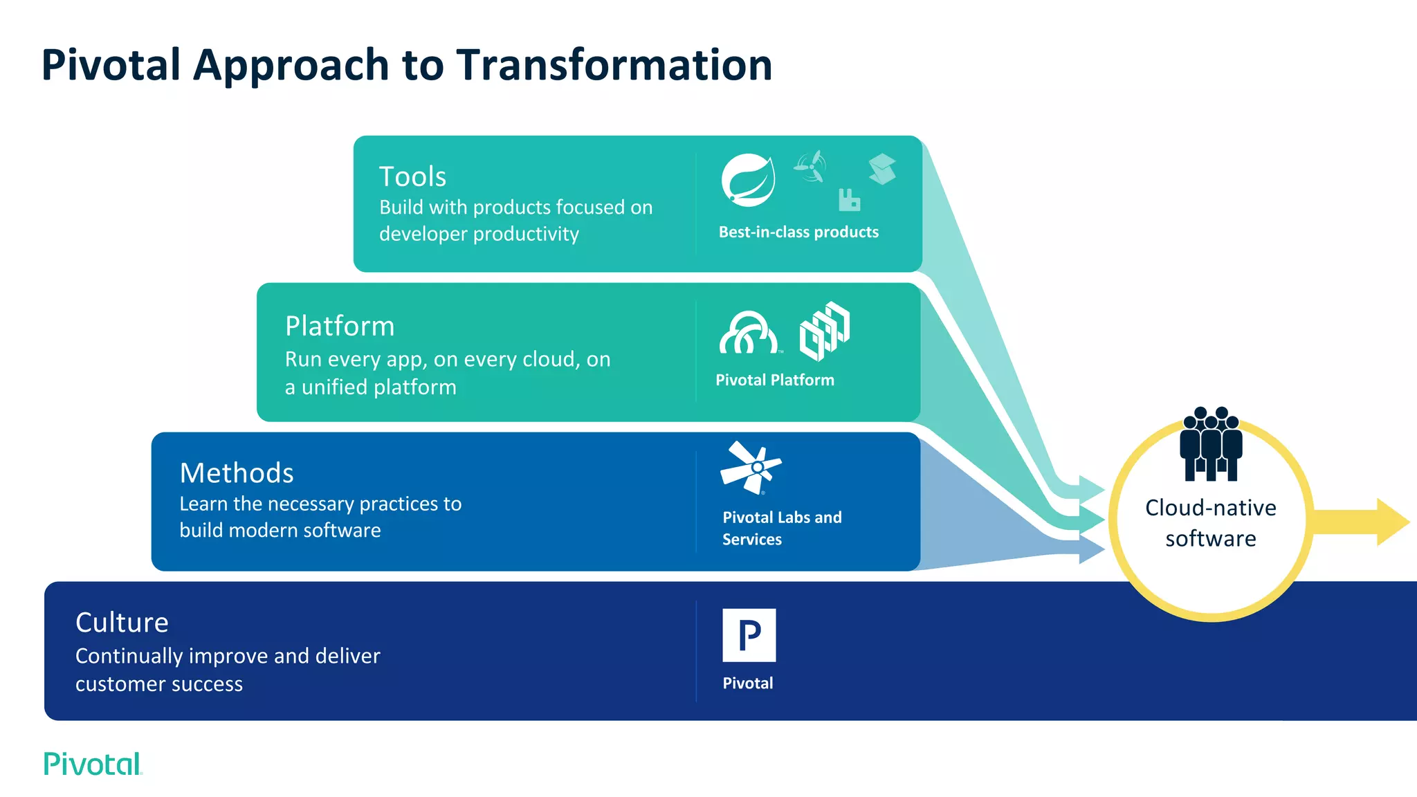 Pivotal Approach to Transformation
Culture
Continually improve and deliver
customer success Pivotal
Cloud-native
software
Methods
Learn the necessary practices to
build modern software
Pivotal Labs and
Services
Tools
Build with products focused on
developer productivity Best-in-class products
Platform
Run every app, on every cloud, on
a unified platform Pivotal Platform
 