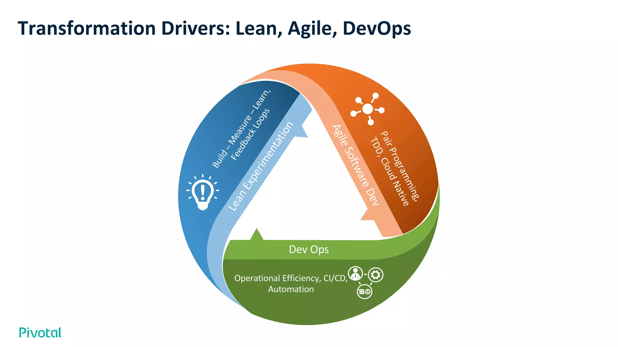 Transformation Drivers: Lean, Agile, DevOps
Build–Measure–Learn,
FeedbackLoops
LeanExperimentation
PairProgramming,
TDD,CloudNative
AgileSoftwareDev
Operational Efficiency, CI/CD,
Automation
Dev Ops
 