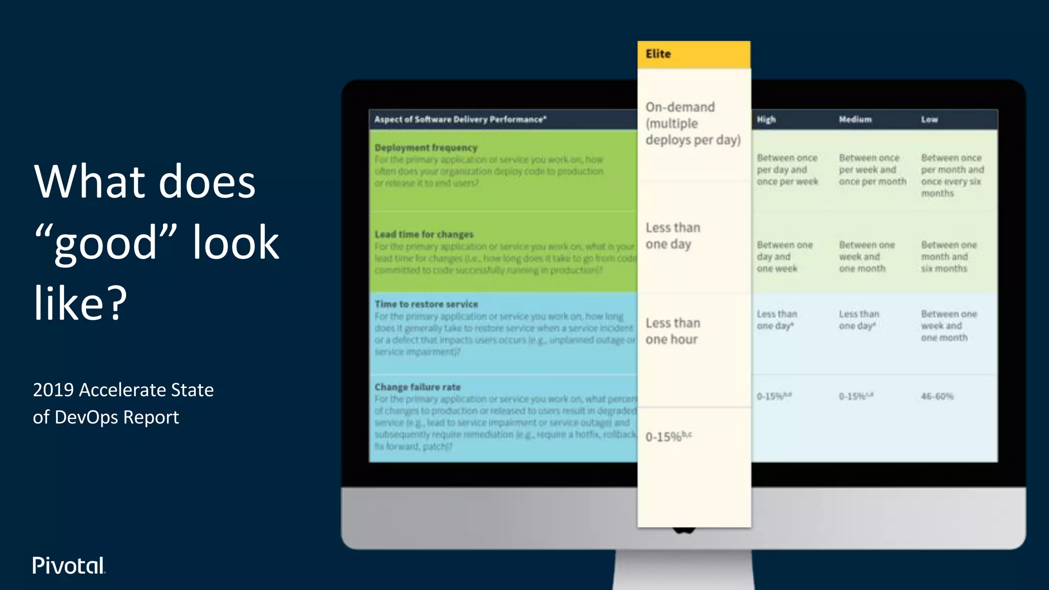What does
“good” look
like?
2019 Accelerate State
of DevOps Report
 